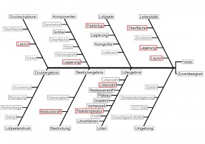 Abbildung 2: Einflussfaktoren auf Voids und Zuverlässigkeit (Quelle: AK Poren; Dr. Wohlrabe, TU Dresden)