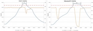 Lötprofil ohne Vakuum auf der linken Seite im Vergleich zum Vakuumprofil mit 10mbar und 10s Haltezeit auf  der rechten Seite. 