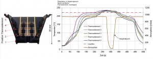 Position der Thermoelemente und Ausrichtung des MID-Gehäuses (links) und die gemessenen Temperaturprofile (rechts) beim Dampfphasenlöten mit Hauptvakuum.