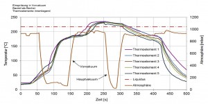 Gemessene Temperaturprofile an verschiedenen Bauteilpositionen beim Dampfphasenlöten mit Vor- und Hauptvakuum.