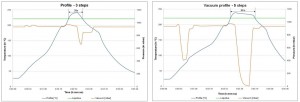 Figura 2: A sinistra: profilo di saldatura senza sottovuoto. A confronto a destra: profilo con saldatura a sottovuoto a 10 mbar e 10 s di tempo di arresto.