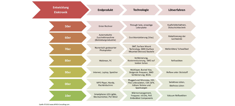 Marktanalyse – Elektronik. Evolution der Technologien und Verfahren
